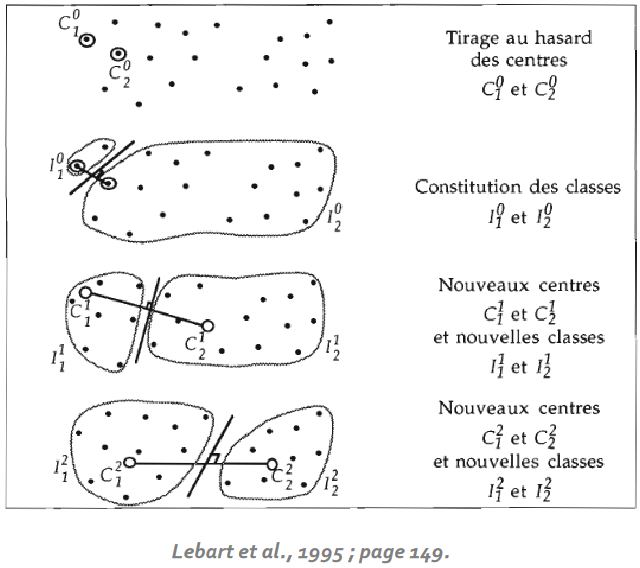 Representation graphique Centres mobiles-Kmeans